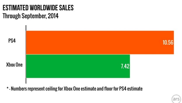 PS4 vende un 42% más que Xbox One, según Ars Technica